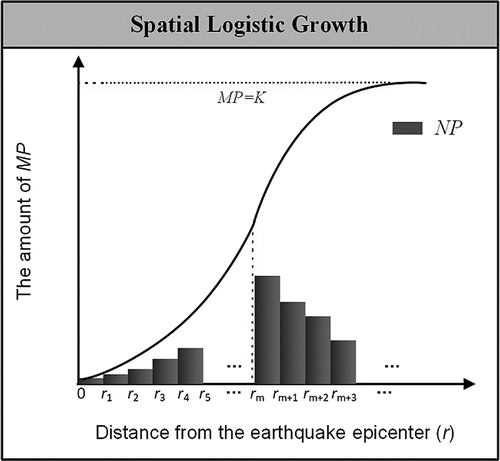 Figure 3. Spatial logistic growth of citizen-sensor data: the growth patterns of NP (the amount of normalized data) and MP (the accumulation of normalized data) are functions of the distance from the earthquake epicenter (r).