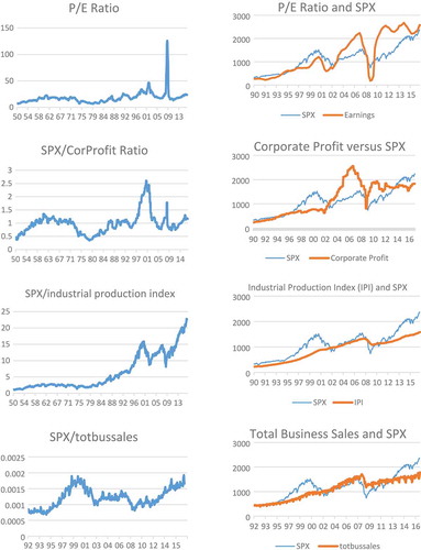Figure 1. SPX versus P/E Ratio, Corporate Profit, Industrial Production and Total Business Sales