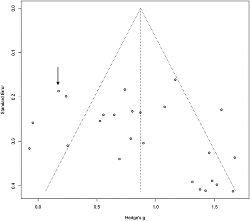 Figure 8. Funnel plot of age differences in reporting episodic detail from literature Analyzed.