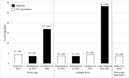 Figure 4. PFOA and age at menarche by inclusion of other PFAS or EDCs. (a) Marks et al. (Citation2021) uses the same sample as Christensen et al. (Citation2011) while controlling for other EDCs.
