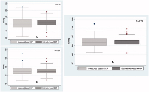 Figure 3. Box plots of the measured and estimated basal systolic BP (A), diastolic BP (B) and mean arterial BP (C). These are vertical box-and-whisker plots, where the central line within the box represents the median value, the two ends of boxes represent the first and the third quartile values, and the two ends of whiskers represent the upper and lower adjacent values.