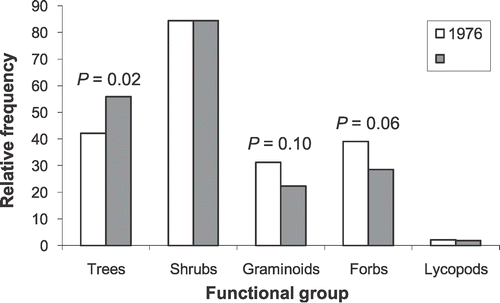 FIGURE 2 The frequency of trees increased in the 33 years between surveys in a Northeast United States alpine plant community. Declines in forbs and graminoids were marginally significant.