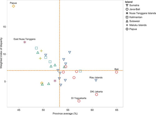 Figure 4. Public Health Development Index (overall index): province average and relative within-province inequality, Indonesia, RISKESDAS, 2013.Note: Dashed orange lines indicate the median values.