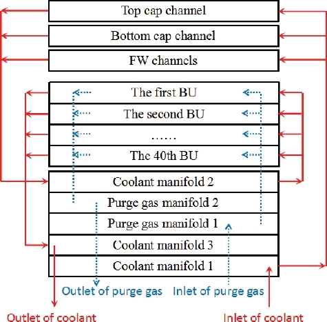 Figure 2. Flow schemes of coolant and purge gas.