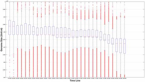 Figure 1a. (A) the boxplot of SARS-COV-2 genome length distribution at different time points. The median is represented by the horizontal bar inside rectangles. The interquartile range box represents the middle 50% of the data. The whiskers extend from either side of the box. The whiskers represent the ranges for the bottom 25% and the top 25% of the data values, excluding outliers. (B) the average and the standard deviation of SARS-COV-2 genome length at different time points. The average value is marked as the red circles. Standard deviation of its genome length at different months is represented as the ranges marked in red. The emergence timeline of Delta and Omicron is also marked.