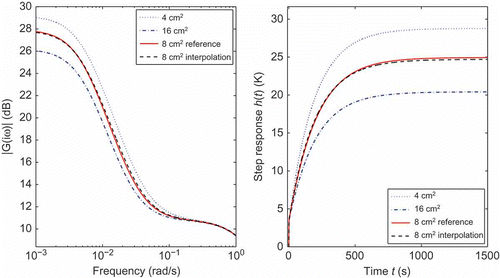 Figure 2. System response for the H-bridge model. (a) Frequency response. (b) Step response.