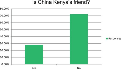 Figure 4. Answer results to survey question 4: Is Kenya China's friend?