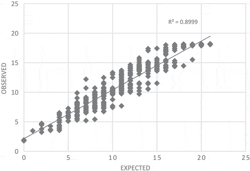 Figure 3. Learners’ estimated general ability against their model-expected values.