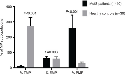 Figure 2 Differences in percentages of MP subpopulations between 40 MetS and 30 healthy controls.