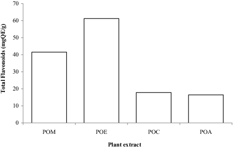 Figure 1. Total flavonoids content in various solvent extracts of Ptaeroxylon obliquum leaves.