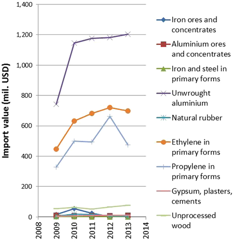 Figure 2. Thailand’s import data of primary materials.