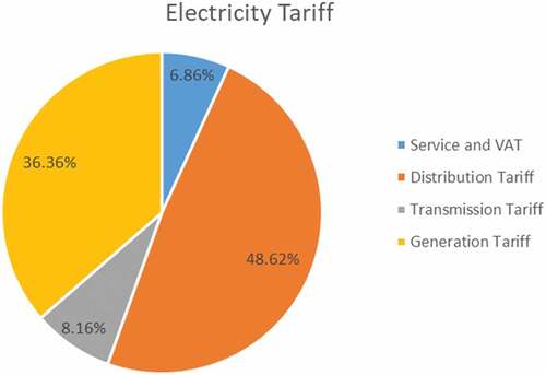 Figure 4. Four units of retail electricity price to consumers consists.