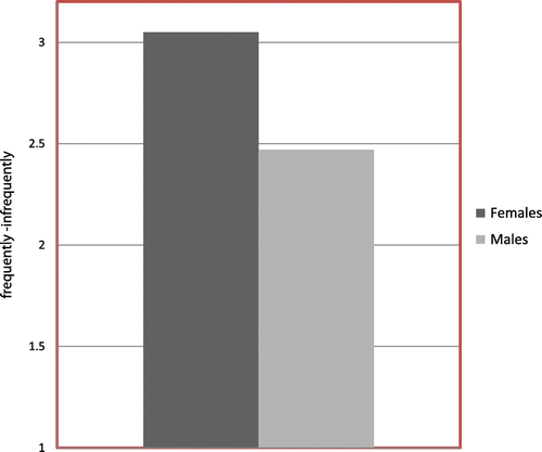 Figure 1. “How often do you visit Facebook?” as a function of Gender (rating 2 represents “several times a day”, and rating 3 represents “once or twice a week”).