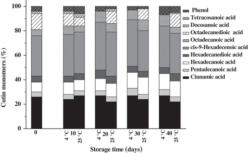 Figure 4. Proportion of cutin components of ‘Bingtang’ fruits during storage at 4°C and 25°C for 40 days.