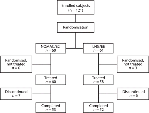 Figure 1 Disposition of subjects. NOMAC/E2, nomegestrol acetate/17β-oestradiol; LNG/EE, levonorgestrel/ethinylestradiol.