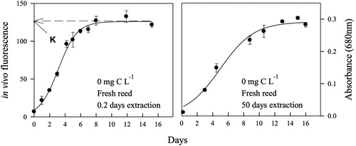 Figure 1. Examples of monitoring the growth of Microcystis aeruginosa in two optical instruments (left: in vivo fluorescence at 343 nm of an excitation and 680 nm of an emission, right: absorbance at 680 nm) in control solutions (0 mg C L−1) of 0.2 days (left) and 50 days incubation (right) of fresh reed materials. The letter ‘K’ in the left axis shows the maximum growth estimated by a regression analysis with the logistic function. Error bars indicate standard deviation (n = 3).