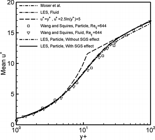 FIG. 7 Comparison of particle and fluid mean streamwise velocities.