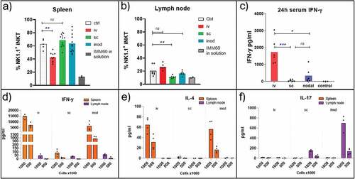 Figure 4. Evaluation of prevalent iNKT cell subsets in spleen and lymph nodes. (a, b, c) Wild-type C57BL/6 mice were injected with 0,172 mg of PLGA nanoparticles (containing 6ug Ovalbumin and 30ng IMM60) via different routes or 1ug IMM60 in solution via the intravenous route. (a, b) NK1.1 positive percentage of the spleen and lymph node iNKT cells were analyzed 7 days after injection of OVA+IMM60 nanoparticles. N = 10–12 mice per group (a), N = 6–7 mice per group (b). An unpaired t-test with Welch’s correction was used. (c) Serum IFN-γ levels were analyzed 24 hours after injections. N = 6 mice per group (d, e, f) Wild-type C57BL/6 mice were injected with 0,2 mg of PLGA nanoparticles (containing 216ng IMM60) via different routes. Spleen and lymph nodes were isolated 3 hours after injections and 106 or 5 × 105 total cells were incubated for 24 hours. Culture supernatants were analyzed for IFN-γ, IL-4 and IL17A levels by ELISA