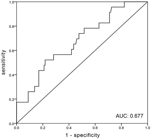 Figure 4 ROC curve for SERPINA1 methylation levels for diagnosis for lung cancer in patients with chronic obstructive pulmonary disease. The AUC of SERPINA1 methylation for the diagnosis of LC in COPD was 0.677 (best critical value = 83.7%, sensitivity = 52.2%, and specificity = 78.2%).