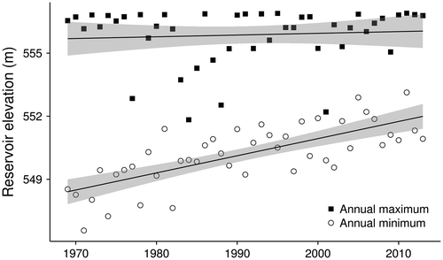 Figure 7. Annual maximum and minimum elevations of Lake Diefenbaker at Gardiner Dam, 1969–2013. The lines are least-squares linear regressions. The shaded regions represent the 95% confidence interval of the regressions.