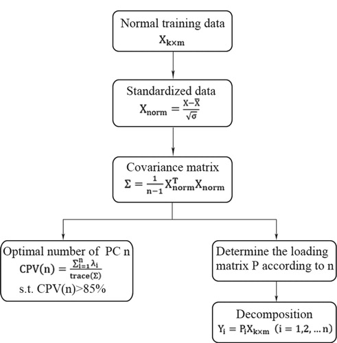 Figure 1. Working flowchart of PCA.