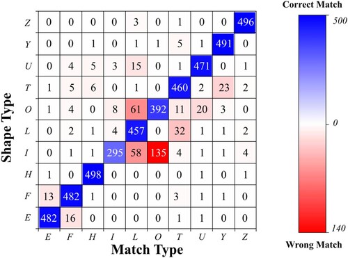 Figure 11. Image of matching result obtained using the GED method. The blue and red blocks (bottom left to top right diagonally) represent correct and incorrect matches, respectively. The deeper the color, the more matches there are between the shape pairs.