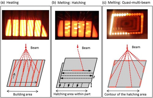 3 Heating and melting during SEBM. At the top: photograph during the process. At the bottom: schematic of the beam movement. a Heating by quasi-multi-beam scanning of the total building area with a defocused beam, b Melting by hatching, c Quasi-multi-beam contour melting by jumping from point to point