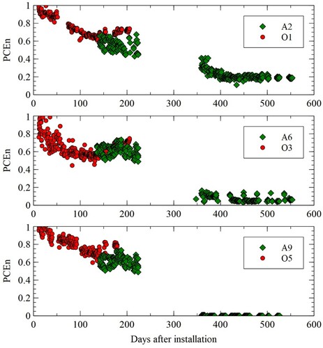 Figure 12. Normalised PCE of (a) modules A2 and O1 on the west side of the roof, (b) modules A6 and O3 on the ridge of the roof and (c) modules A9 and O5 on the east side of the roof for irradiance 600W/m2.