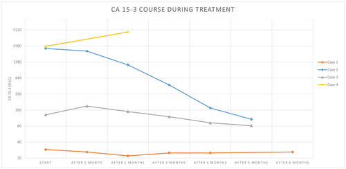 Figure 1. Course of CA15-3 tumour marker tests from start of systemic therapy and during the first 6 months of systemic treatment. Case 4 switched to chemotherapy 2 months after diagnosis.