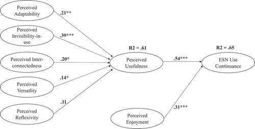 Figure 2. Model results.