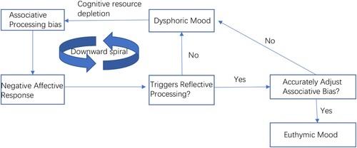 Figure 1. A dual process of the cognitive vulnerability of depression.