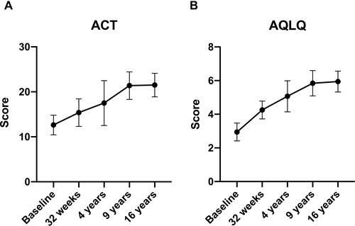 Figure 3 (A) ACT variation during omalizumab therapy. (B) AQLQ variation during omalizumab therapy.
