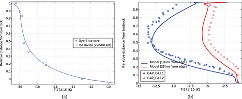 Fig. 3. Temperature profile at the (a) ice divide and (b) ice sheet edge at the GAP site.