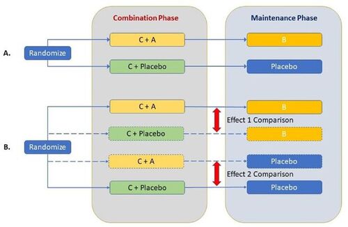 Fig. 1 Design schematics of (A) a generic study with experimental treatment in both combination phase (treatment A) and maintenance phase (treatment B) to standard of care (treatment C) as in studies EORTC-22981/26981/NCIC-CE.3, KEYNOTE-522 or BROCADE3; and (B) a full-factorial design involving treatment A and/or treatment B added to treatment C.
