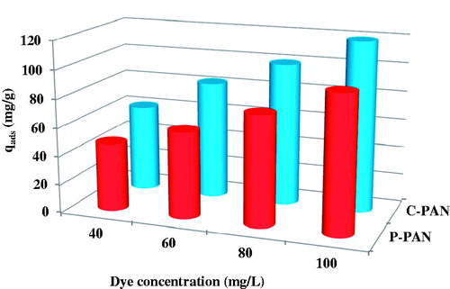 Figure 7. Effect of Erichrome Black T dye concentrations on dye removal by P – PAN and C – PAN. Experimental conditions: m = 25 mg, pH = 2, V = 50 mL and ambient temperature.