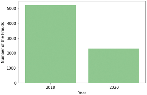 Figure 13. Number of credit card frauds by year from the first dataset. Dataset source: Kaggle (Citation2020).