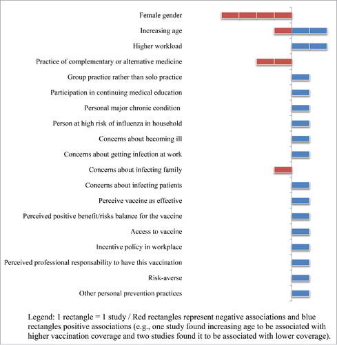 Figure 3. Factors significantly and independently associated with GPs' own vaccination against seasonal influenza in multivariate analyses (n=6 studies).