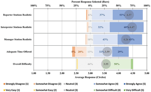 Figure 3. Percent response selected & average response by survey question.