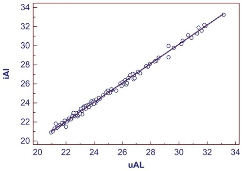 Figure 1 Intraclass correlation coefficient between the PCI and contact A-scan ultrasonograph measurements for AL