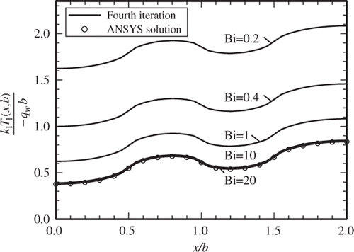 Figure 7. Temperature distribution over the heated surface after the fourth iteration for different Bi and the numerically computed data by ANSYS for Bi = 20.