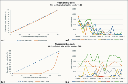 Figure 1. Inequality in children’s physical activity during one sport skill episode (a) and one management episode (b). A-1. Lorenz curve for sport skill episode. A-2. Children’s physical activity counts over time during sport skill episode. B-1. Lorenz curve for management episode. B-2. Children’s physical activity counts over time during management episode.