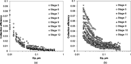 Figure 2 Measured secondary particle deposition caused by diffusion and image charge. Smooth plates on the left (a) and porous ones on the right (b).