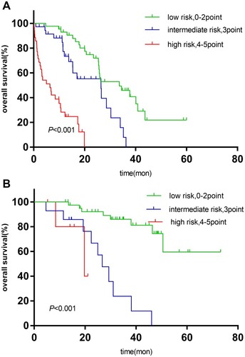Figure 6 (A) Survival curve of IPSI in patients with bortezomib-based maintenance therapy. (B) Survival curve of IPSI in patients with immunomodulator-based maintenance therapy.