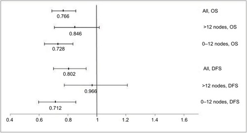 Figure 2 Hazard ratios and 95% CIs associated with adjuvant chemotherapy for different subgroups according to number of lymph nodes examined.Abbreviations: OS, overall survival; DFS, disease-free survival.