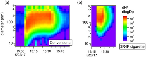 Figure 3. Typical size distributions for individual smoking sessions measured for (a) the conventional tobacco and (b) the 3R4F reference cigarette. Concentrations are corrected for dilution and size-dependent sampling losses through the experimental system. The start of the smoking session corresponds to the sudden increase on the particle number concentration.
