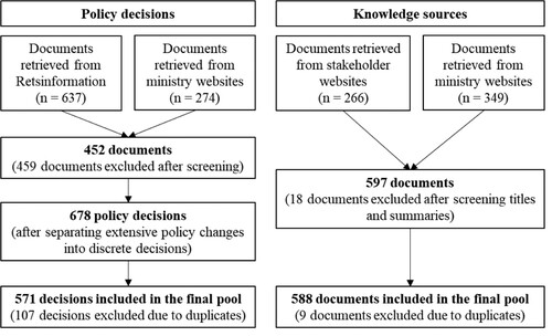 Figure 1. Document collection process.