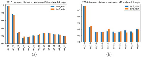 Figure 3. Comparative dynamics of natural complexes, represented by the Riemannian metric relative to the Karcher mean for the connected components, dim0_rdist, and holes, dim_1rdist: (a) the variability of the relative Riemannian distance for 2015; (b) the variability of the relative Riemannian distance for 2016. On the x-axis, the months and dates of the image are shown in a format (month_date).