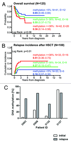 Figure 3.RASA4 TSS2 hypermethylation is associated with poor prognosis in JMML. (A) Outcome of 125 JMML patients divided into tertiles by RASA4 TSS2 methylation. The probability of survival from diagnosis, irrespective of disease status, is plotted. Patients alive at last follow-up were censored. Death was considered as event. Numbers indicate the probability of 5-y survival and the 95% confidence interval. (B) Cumulative incidence of relapse of 100 patients who had received HSCT. Numbers indicate the 5-y cumulative incidence of relapse and the 95% confidence interval. Relapse incidence was defined as the probability of JMML relapse at a given time. Death without relapse was considered a competing event. (C)RASA4 TSS2 methylation levels in four JMML patients at initial diagnosis and at relapse after HSCT. Abbreviation: HSCT, hematopoietic stem cell transplantation.