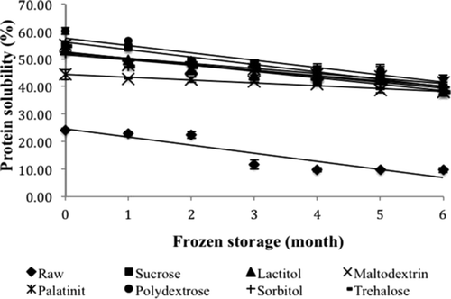 Figure 2. Changes in protein solubility of surimi gel with different cryoprotectants during six months of frozen storage. Values shown are averages of triplicate analysis of duplicate surimi blocks. Data are shown as the mean ± SD. Figura 2. Cambios en solubilidad de proteínas de gel de surimi con diferentes crioprotectores durante seis meses de almacenamiento por congelado. Los valores que se muestran son el promedio de análisis triplicados de bloques de surimi duplicados. Los datos se muestran como media ± desviación estándar.