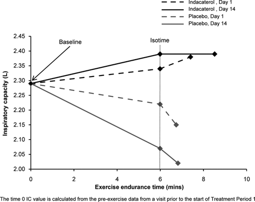 Figure 1  Isotime and peak inspiratory capacity and exercise endurance time on Days 1 and 14.